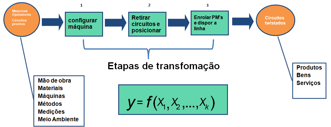 Womack, Jones e Roos (1992) apresentam o termo Just in Time, como um o sistema de manufatura que tem como objetivo permitir respostas rápidas aos clientes através da flexibilidade e fornecimento de