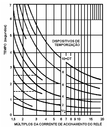 31 I ( pickup ) TAP RTC (3.2) Onde: Icc: Corrente de curto-circuito I M cc I I>: Corrente de ajuste ou de partida (corrente de pickup) M: Múltiplo de corrente (3.3) Figura 3.