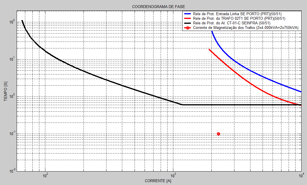 58 de atuação do relé de entrada de linha (12P3), relé de proteção do transformador 02T1 da SE PRT e o relé de proteção do alimentador CT-01-C-SEINFRA.