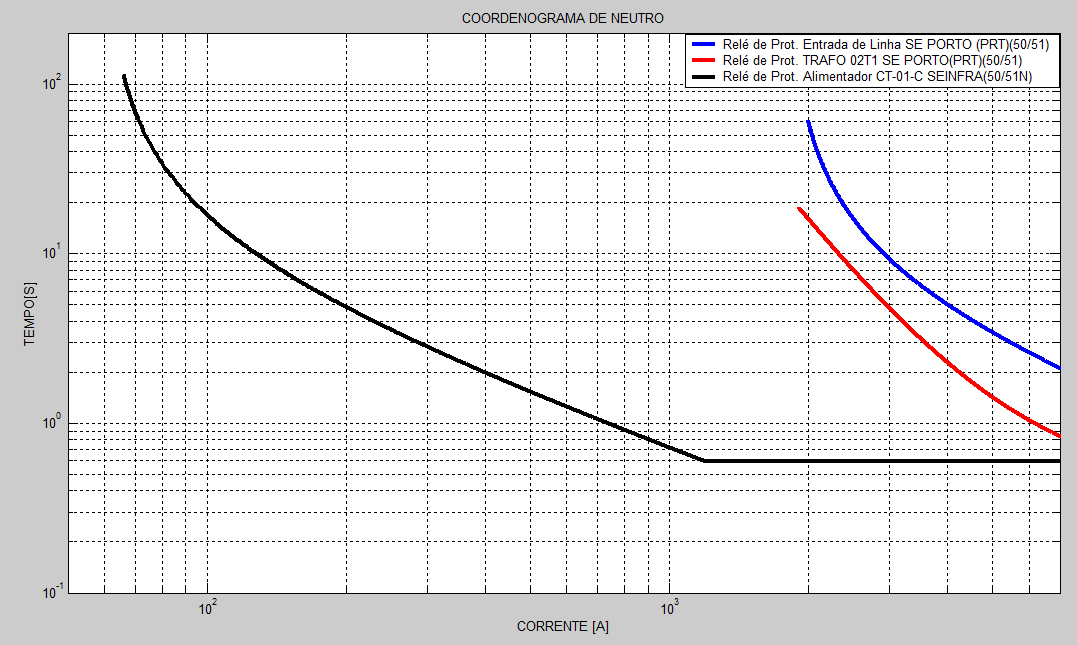 59 Figura 5.2 Coordenograma de neutro do relé de entrada de linha da SE PRT (12P3),relé de proteção do transformador (02T1) da SE PORTO e o relé de proteção do alimentador CT-01-C SEINFRA.