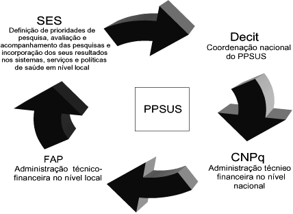 PPSUS São Paulo Próximas Ações: EVENTO 10 ANOS DE PPSUS Novembro 2014 PPSUS-SP 2015-2016 - Assinatura de Convênio entre MS e CNPq expectativa até o fim de 2014 - Assinatura