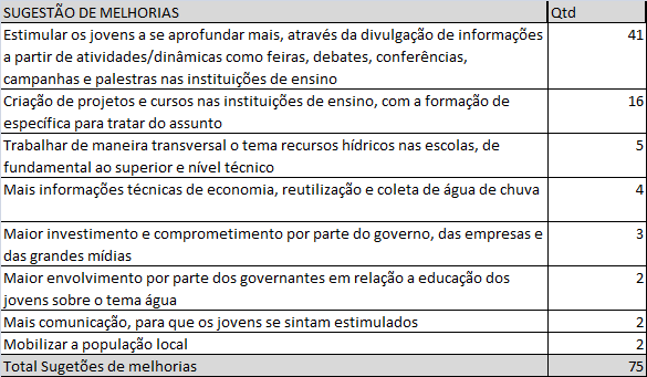 Sugestões de melhorias para a inclusão dos jovens na Gestão Compartilhada de Recursos