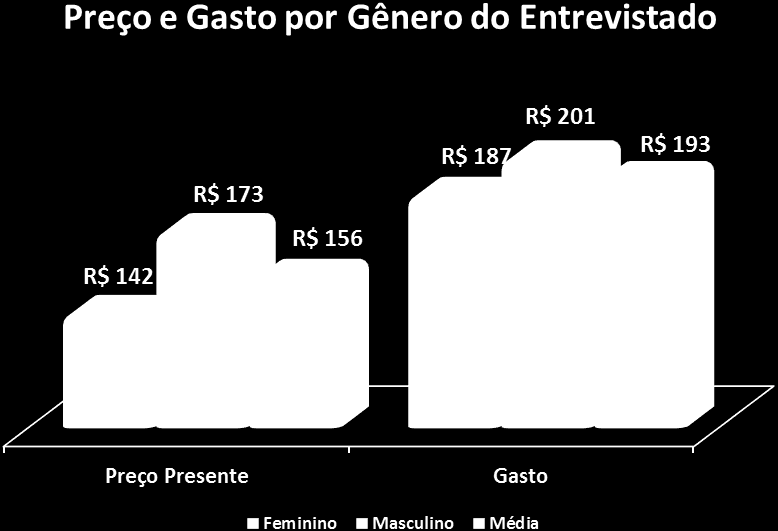 Enquanto as famílias com renda mensal entre 3 e 10 salários mínimos planejam gastar entre R$153 e R$223, em média, as famílias com renda superior a 10 salários mínimos planejam gastar mais de R$363,