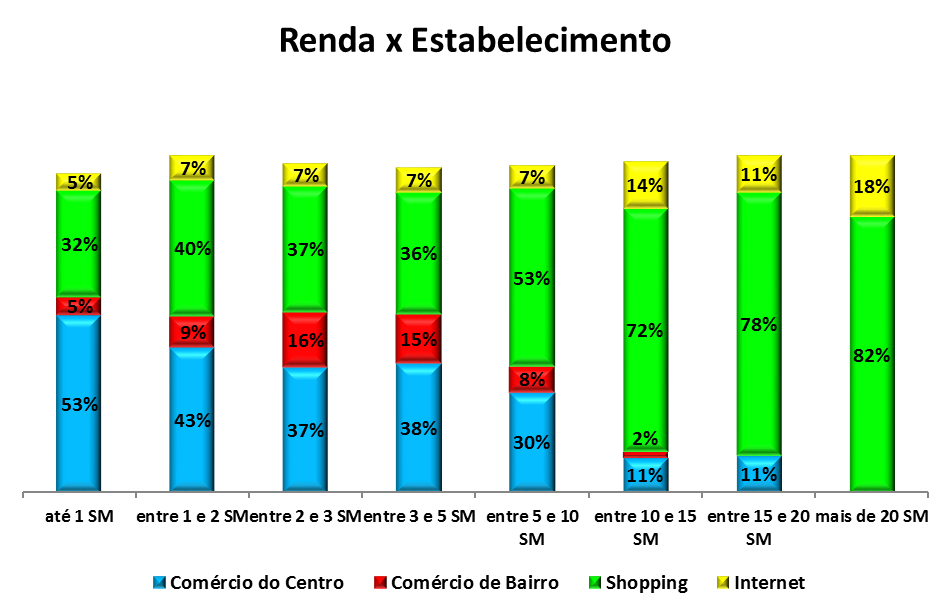 Outro fator apontado, anteriormente, foi à relação entre a preferência dos consumidores com relação ao local de consumo e a renda das famílias.