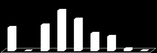 Gráfico 5 - Renda domiciliar - Brasil 25,9% 15,0% 16,6% 20,4% 11,2% 9,3% 0,0% 1,4% 0,2% O Gráfico 6 apresenta essa mesma renda domiciliar por Grandes Regiões.