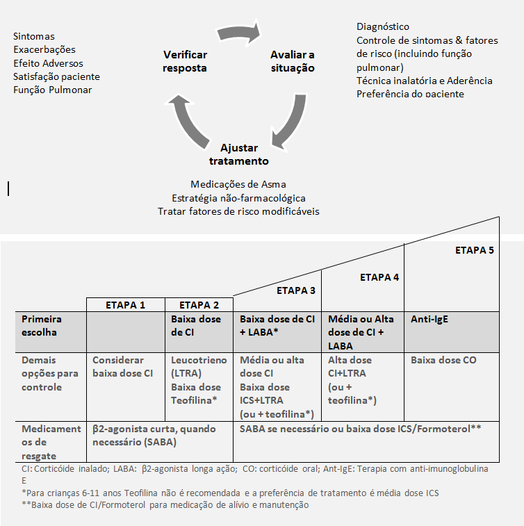 Encaminhar para tratamento adicional Figura 1: Tratamento da asma baseado no controle etapas de tratamento (adaptado de GINA, 2014) 1.