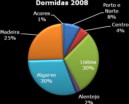 Relativamente à quota de mercado, a Bélgica representa apenas 2% da procura dos mercados estrangeiros para Portugal, em termos de hóspedes e de dormidas.