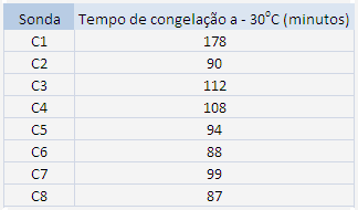 enquanto só ao fim de 3 horas a temperatura atingiu os -30ºC pretendidos em todos os pontos (ver Tabela 4 e Anexo C). Tabela 4. Resultados do 1º ensaio da Câmara RF0030.