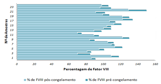 Nº de Amostras Produtos Sanguíneos Lábeis Figura 29. Comparação dos valores de FVIII nos plasmas antes e pós congelamento Figura 30.