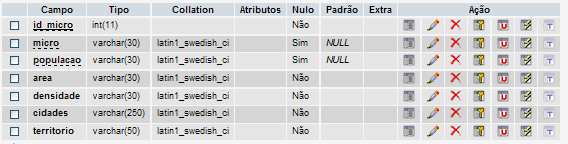 Figura 23. Visão da estrutura da tabela de Microrregiões no banco de dados MySql Fonte: (PHPMYADMIN, 2009). Figura 24. Visão dos dados, registros da tabela de Microrregiões no banco de dados MySql.