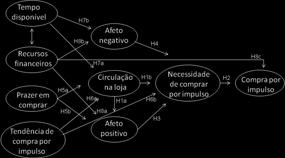 APÊNDICE 8: MODELOS TEÓRICOS DE COMPRA POR IMPULSO BEATTY E FERREL (1998) Beatty e Ferrel (1998) desenvolveram um modelo que busca explicar as relações de interdependência das variáveis antecedentes