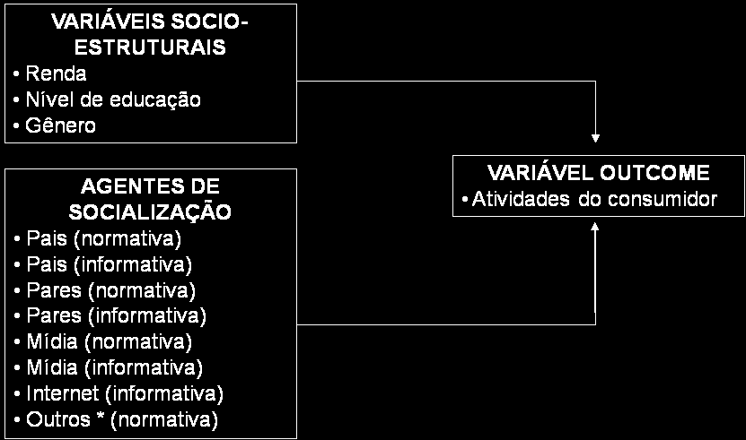 (renda, educação e gênero) e agentes de socialização, considerando a influência normativa e informativa (pais, pares, mídia e internet), conforme Figura 1, a seguir: Figura 1 Modelo conceitual do