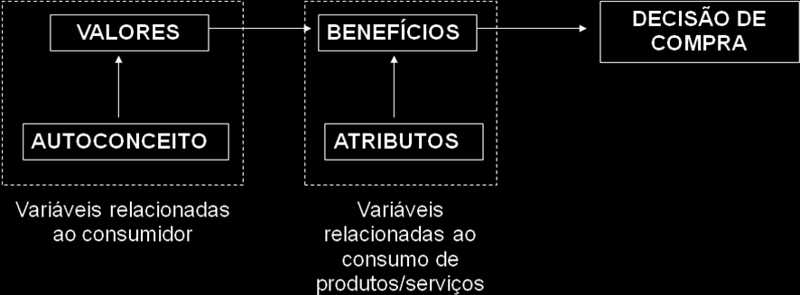 Os autores enfatizam que a dificuldade da escolha geralmente vai aumentar, primeiramente em razão do número de alternativas e atributos, em segundo lugar, se algum valor de um atributo específico for