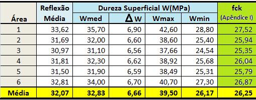 153 Tabela 13 - Índice de reflexão médio e dureza superficial através do ábaco do esclerômetro com fck de referência, conforme Apêndice I Após a apresentação desses resultados onde se obteve valores