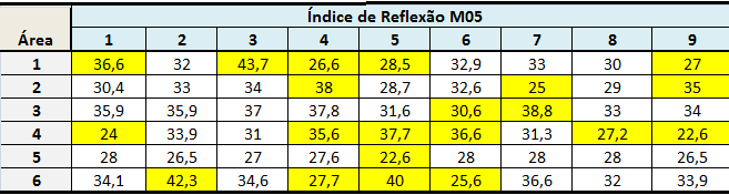 154 Figura 45 - Comparação entre a dureza superficial e a tensão de compressão (fck) de referenciação sugerida no apêndice I, da marquise M4. 4.5.2.