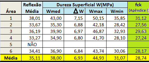 157 Tabela 18 - Média do índice de reflexão da marquise M7 Tabela 19 - Índice de reflexão médio e dureza superficial da marquise M7 através do ábaco do esclerômetro com fck de referencia, conforme