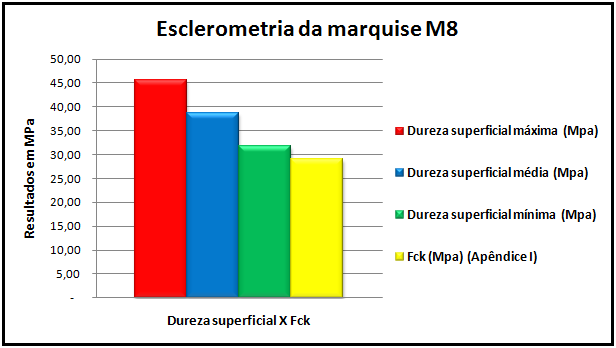 160 Figura 48 - Comparação entre a dureza superficial e a tensão de compressão (fck) de referenciação sugerida no apêndice I, da marquise M8.