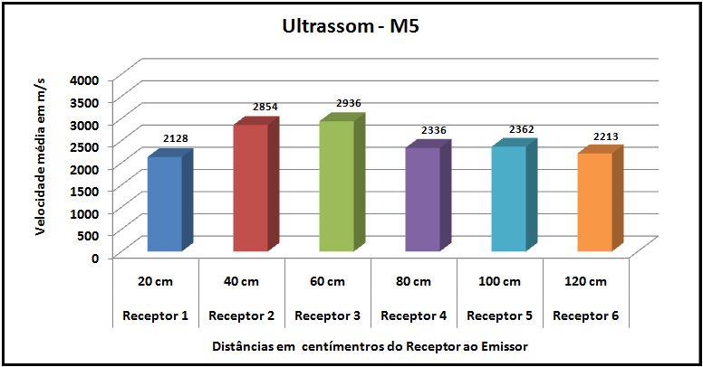 165 Tabela 24 - Leituras do tempo da velocidade de propagação do som em microssegundo Figura 51 Gráfico da velocidade média ultrassônica de M5 Os resultados do ultrassom na