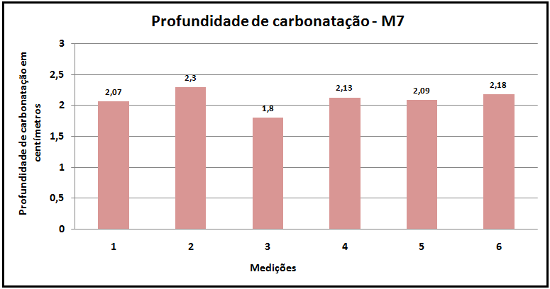 181 Figura 60 - Profundidade de carbonatação da marquise M7 4.