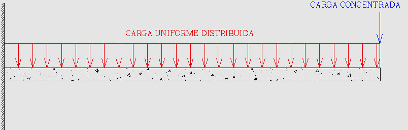 35 Figura 3 - Cargas atuantes na marquise Segundo Araújo (2003), com o valor das cargas atuantes apenas por metro quadrado nas marquises, calcula-se o momento máximo e a força cortante máxima os