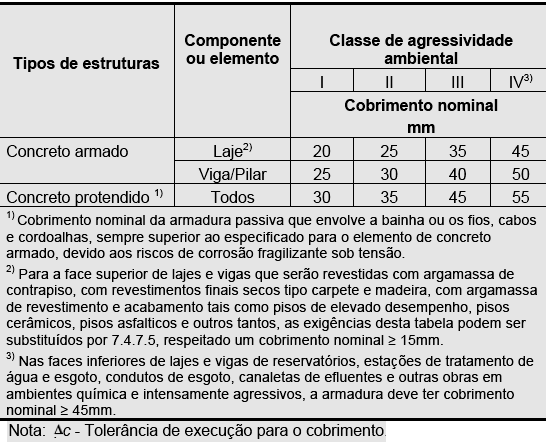 72 A Tabela 7 apresenta uma correspondência entre a Classe de Agressividade Ambiental e o cobrimento nominal.