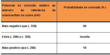 75 Figura 12 - Esquema do ensaio de potencial de corrosão (Fonte: OLIVEIRA, 2002) Os potenciais de corrosão medidos na superfície do concreto, conforme a norma ASTM C 876 (1991),