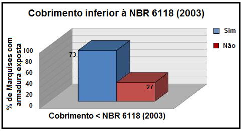 92 Figura 17 - Percentual de marquises com armadura exposta e com cobrimento menor que o exigido pela NBR 6118 (2007).