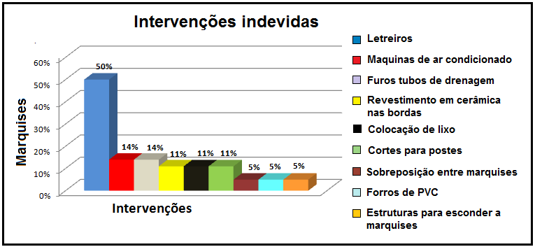 94 Figura 19 - Percentual de marquises que passaram por intervenção indevida Observam-se diversas intervenções nas marquises e na Figura 19