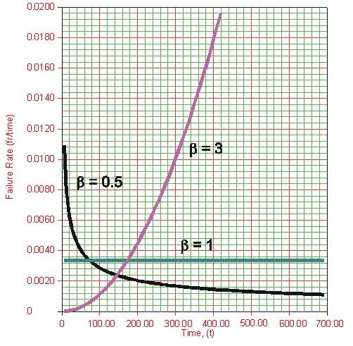 37 FIGURA 10 Variação dos valores β em função do tempo da distribuição de Weibull Fonte: Adaptado de Costa (2013, p.