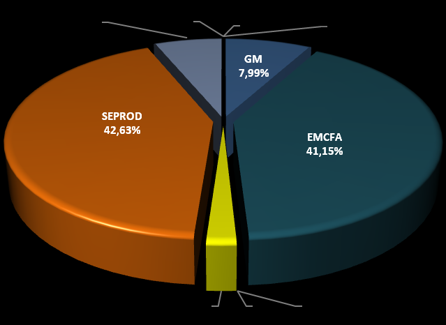 036 ESTOQUE DE DOCUMENTOS CLASSIFICADOS SECRETOS (Até 2014, por órgão da administração central do MD) ÓRGÃO % QTD GM 7,99 65 EMCFA 41,15 335 SG 0,00 0 SEORI 0,00 0 SEPESD 1,97 16 SEPROD 42,63 347