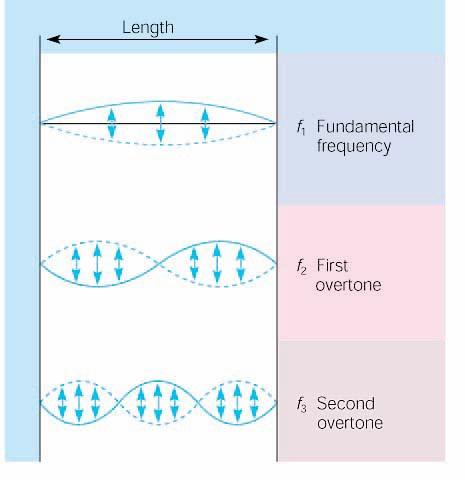 A frequência mais baixa é chamada fundamental, f 1 ; As demais