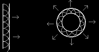 Princípio de Huygens Cada ponto do espaço age como uma nova fonte pontual de emissão quando atingida por