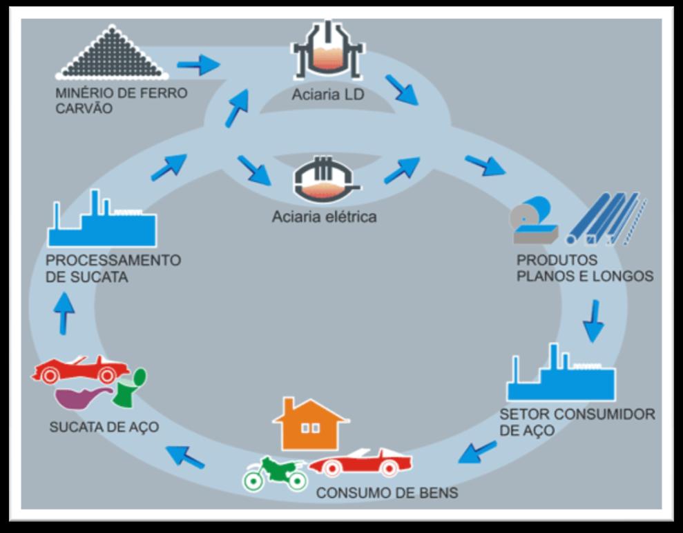 SUCATA DE AÇO Em 1t de aço reciclado economiza-se: 1.