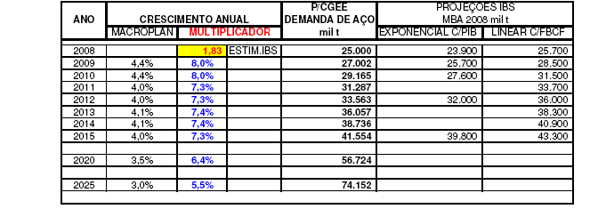 c) CENÁRIOS MACROPLAN / CGEE PARA O PIB d) PROJEÇÃO DA DEMANDA DE AÇO PARA USO NO ESTUDO CGEE/ABM Projeção do Consumo de Metálicos (no Brasil) A Tabela seguinte, apresenta os resultados obtidos, com