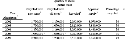 Figura 4 - Relação entre sucata recuperada e consumo doméstico (2006) Fonte: ABAL Nos Estados Unidos, dados do USGS 11, que podem ser vistos na Tabela abaixo,