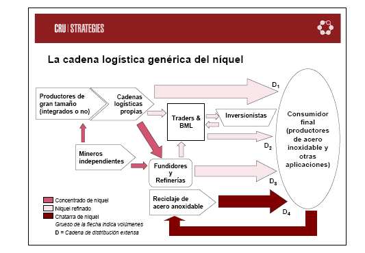 Figura Ciclo de Produção de Níquel FONTE: CRU Strategies Ltd Níquel é usado. Níquel não é consumido.