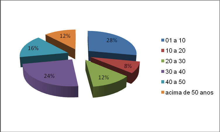 53 Figura 14 - Quantidade de crianças que irão morar no imóvel. Fonte Dados da pesquisa, (2012). Foi perguntado ao entrevistado a quanto tempo que ele reside em Três Passos.