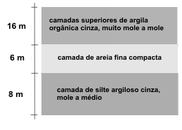 (2000), Sampaio Jr. et al. (2002) e Sampaio Jr. et al. (2010) bem como a argila subjacente cinza escura mole a média estudada por Saré (2001).