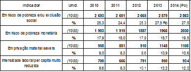 80 PROGRAMA NACIONAL DE REFORMAS - 2015 Meta Nacional de Redução de Pobreza No contexto do compromisso assumido pela Comissão Europeia e pelos Estados-Membros de retirar pelo menos 20 milhões de