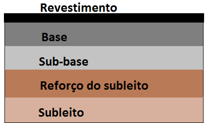 18 1.2 CAMADAS DO PAVIMENTO FLEXÍVEL As camadas típicas de um pavimento flexível são: subleito, reforço do subleito, sub-base, base e revestimento (figura 1).