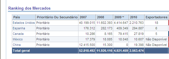 Navegação O processo de navegação das informações no BI é baseado em cliques simples nas abas e nos campos dos resultados destacados em azul.