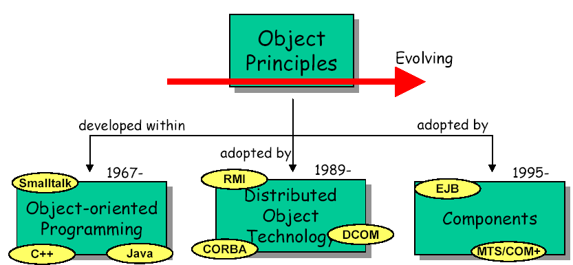 Contextualização OO surgiu em 1967 (simula e smalltalk); A idéia de DBC para software