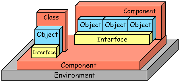 Componentes e Classes Ambos necessitam se conectar ao ambiente; Ambos são unidades de