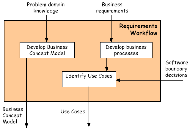 Workflow de Especificação de