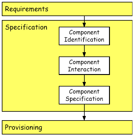 Workflow da Especificação dos Componentes Três etapas: identificação dos componentes,