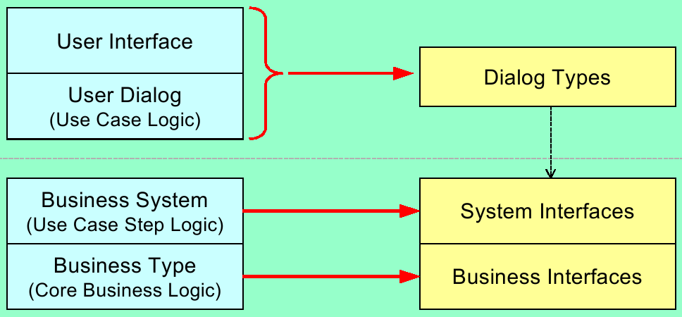 Identificação dos Componentes Identificação de componentes a partir das interfaces do sistema (procedimento