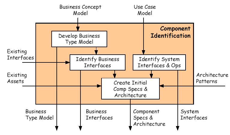 Workflow de Identificação dos