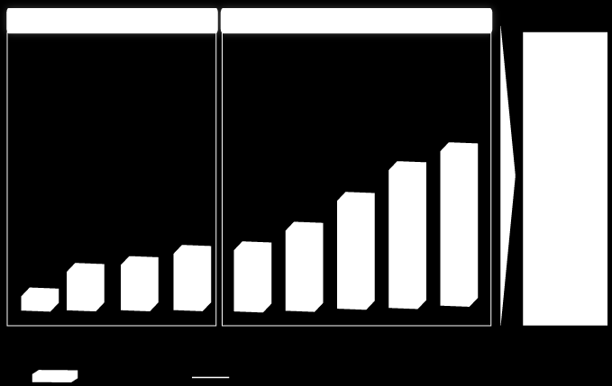 Histórico de sucesso Crescimento consistente através de diversos ciclos econômicos.