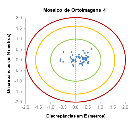 86 FIGURA 44 - GRÁFICOS DAS DISCREPÂNCIAS PLANIMÉTRICAS DOS PONTOS DE VERIFICAÇÃO DOS MOSAICOS DE ORTOIMAGENS COM A REFERÊNCIA DOS LIMITES DO PEC PARA A ESCALA 1:.