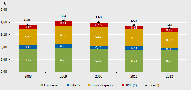 Despesa em I+D em % do PIB, por setor